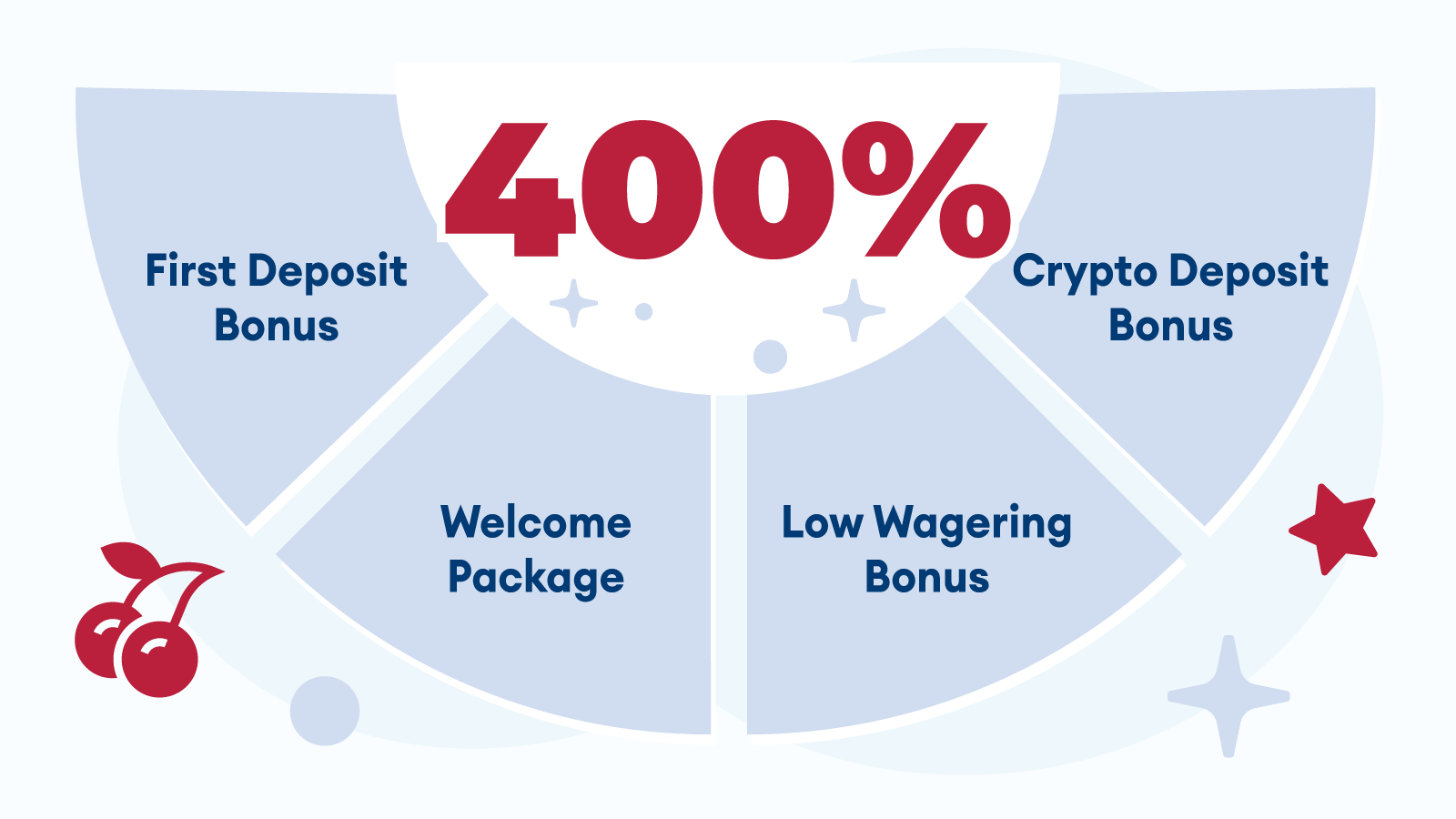 Most-Popular-Types-of-400%-Bonus-Casino-Offers