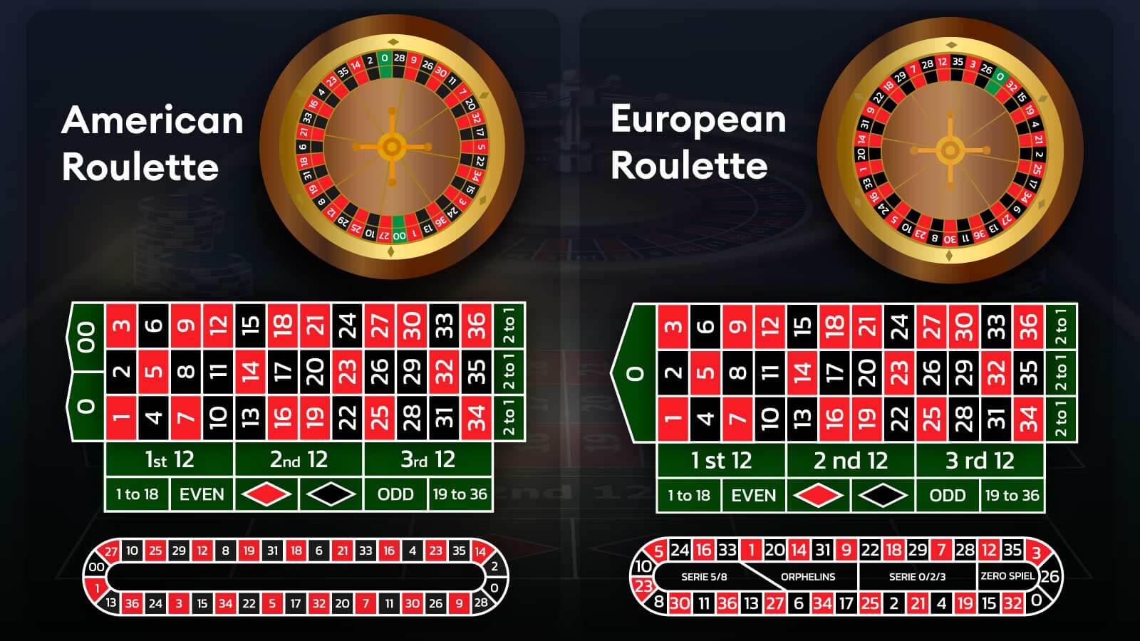 European vs American Roulette Wheel Layout