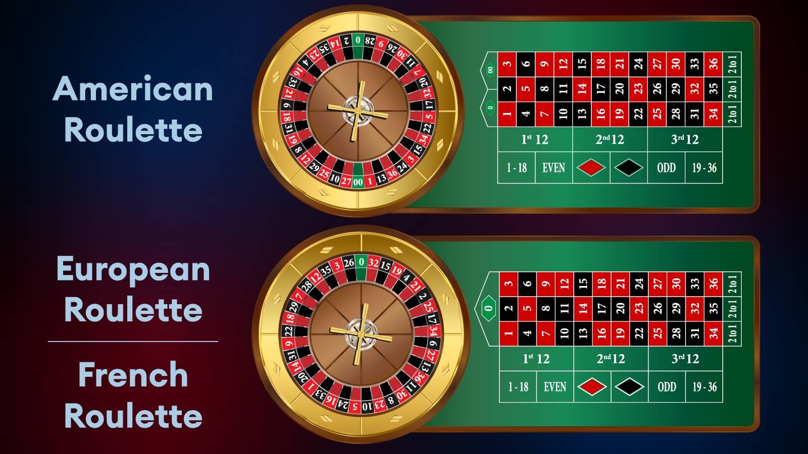 Types of Roulette